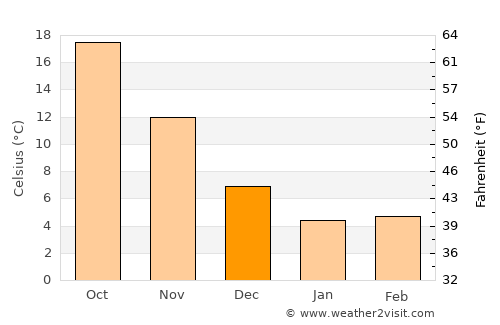 Shirahama average temperature in December