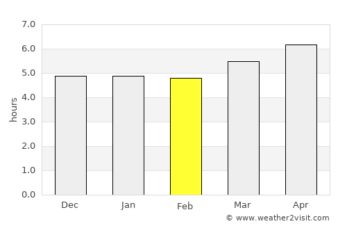 Shirahama average rain in February