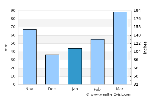 Shirahama average rain in January