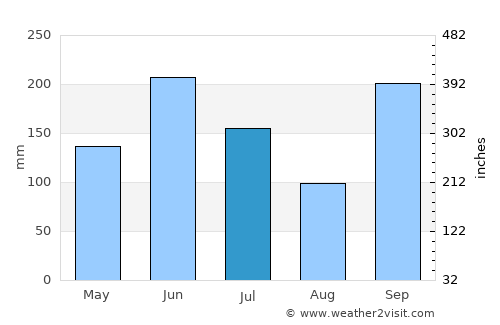 Shirahama average rain in July