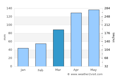 Shirahama average rain in March