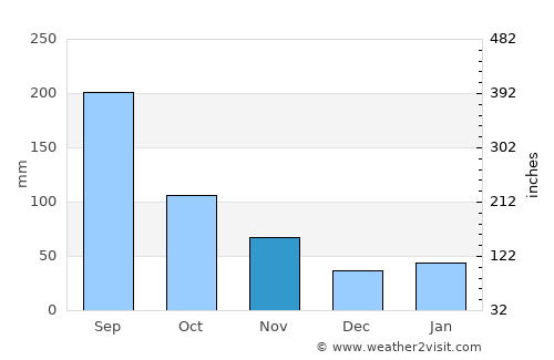 Shirahama average rain in November