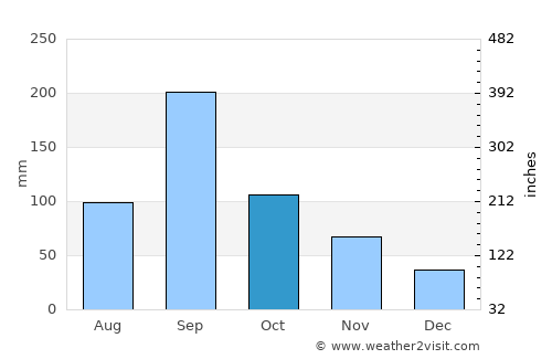 Shirahama average rain in October