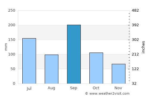 Shirahama average rain in September