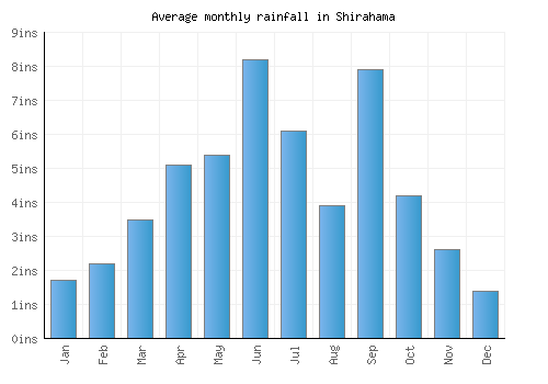 Shirahama monthly rainfall chart (inches)