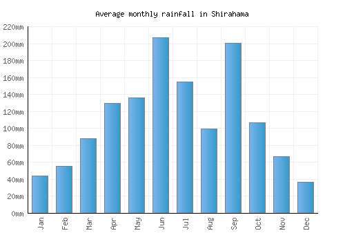 Shirahama monthly rainfall chart (mm)