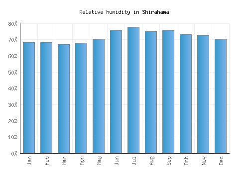 Shirahama relative humidity averages