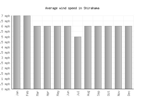 Shirahama average winspeed by month (mph)