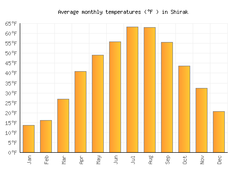 Shirak average temperature chart (Fahrenheit)