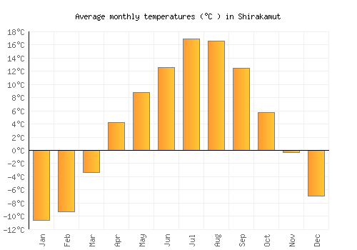 Shirakamut average temperature chart (Celsius)