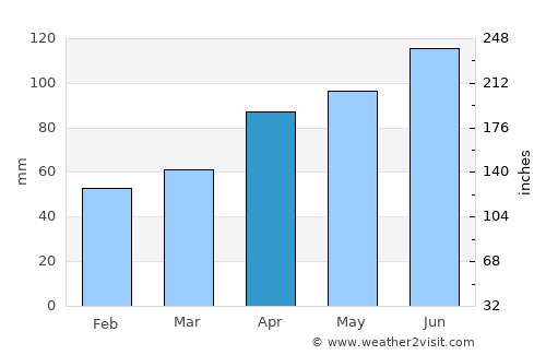 Shiraoi average rain in April