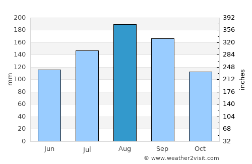Shiraoi average rain in August
