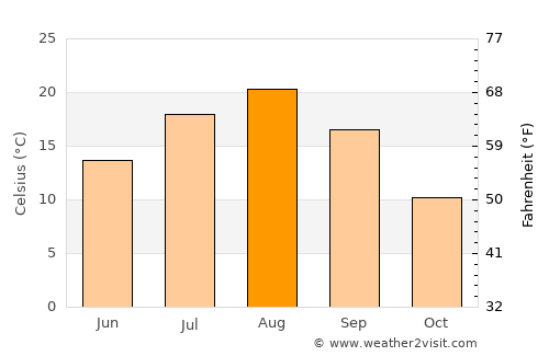 Shiraoi average temperature in August