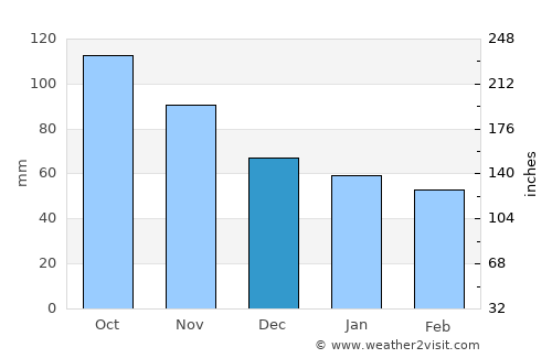 Shiraoi average rain in December