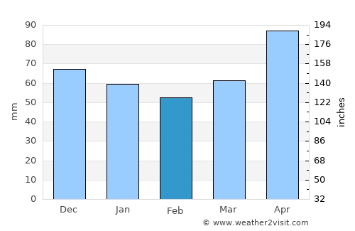 Shiraoi average rain in February
