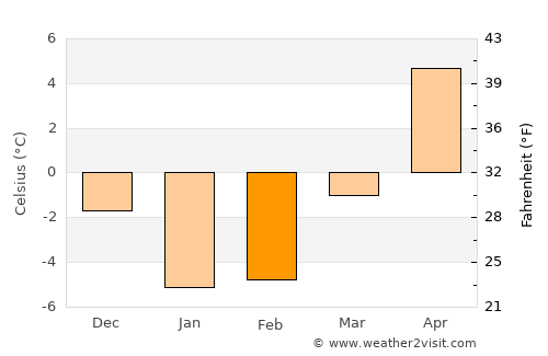 Shiraoi average temperature in February