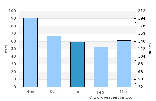 Shiraoi average rain in January