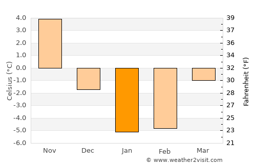 Shiraoi average temperature in January