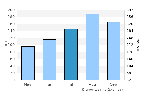 Shiraoi average rain in July