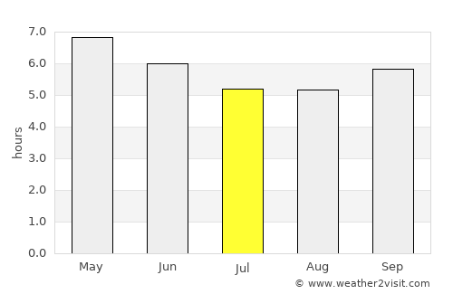 Shiraoi average rain in July