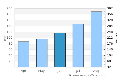 Shiraoi average rain in June