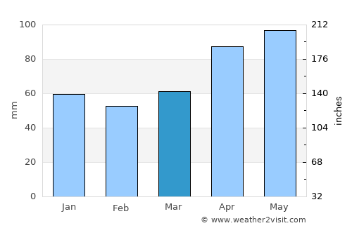 Shiraoi average rain in March
