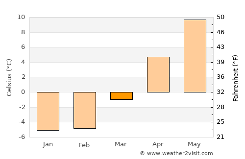 Shiraoi average temperature in March