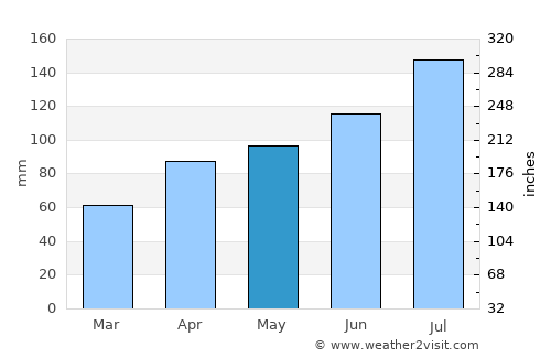 Shiraoi average rain in May