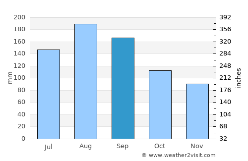 Shiraoi average rain in September