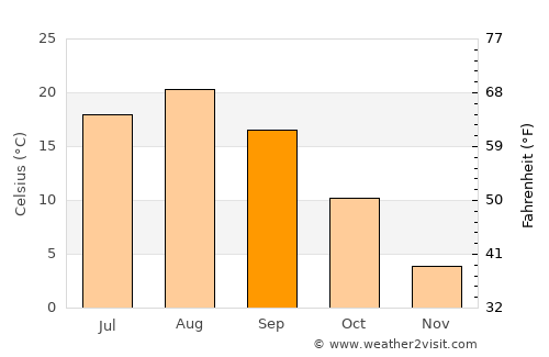 Shiraoi average temperature in September