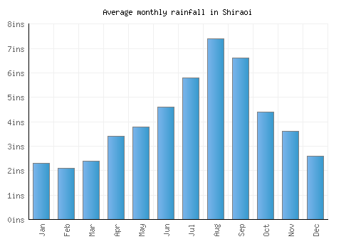 Shiraoi monthly rainfall chart (inches)