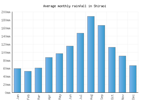 Shiraoi monthly rainfall chart (mm)