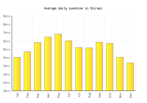 Shiraoi average daily sunshine chart