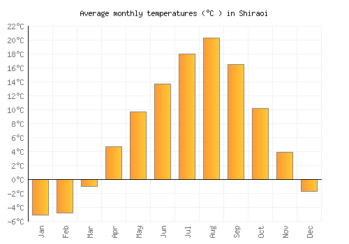 Shiraoi average temperature chart (Celsius)