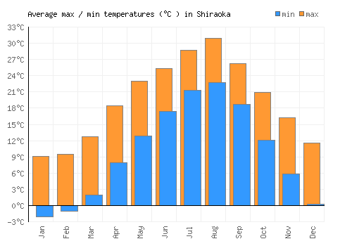Shiraoka average minimum / maximum temperatures (Celsius)