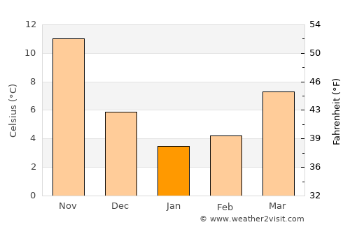 Shiraoka average temperature in January