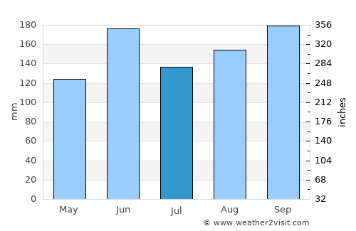 Shiraoka average rain in July