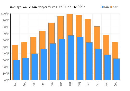 Shīrāz average minimum / maximum temperatures (Fahrenheit)