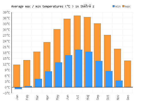 Shīrāz average minimum / maximum temperatures (Celsius)