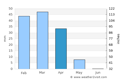 Shīrāz average rain in April