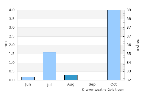 Shīrāz average rain in August