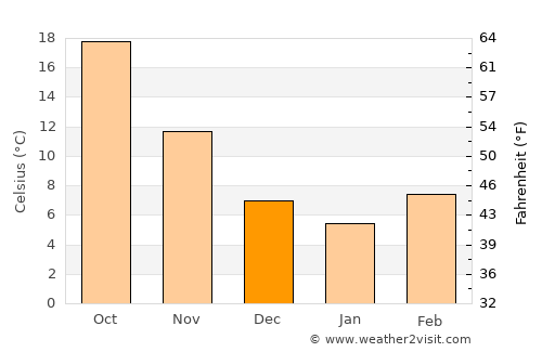 Shīrāz average temperature in December