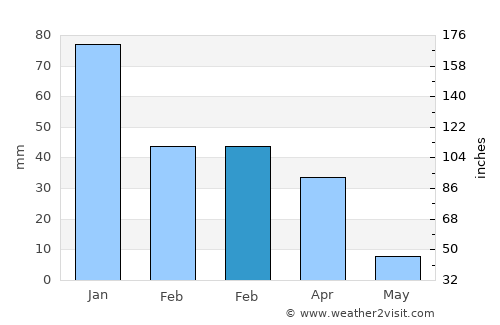 Shīrāz average rain in February