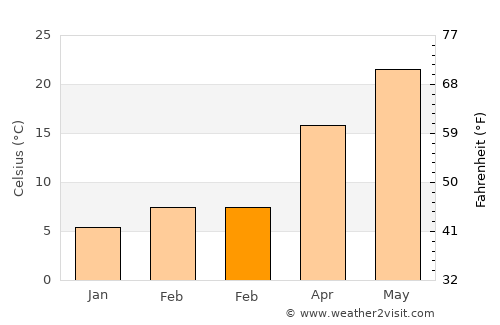 Shīrāz average temperature in February