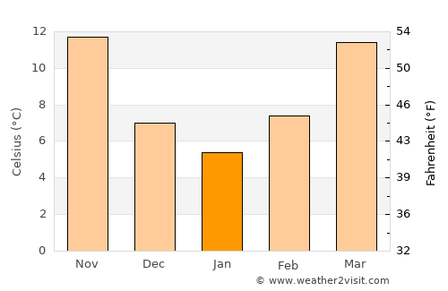 Shīrāz average temperature in January