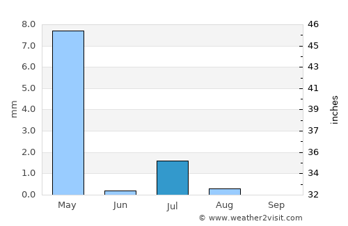 Shīrāz average rain in July