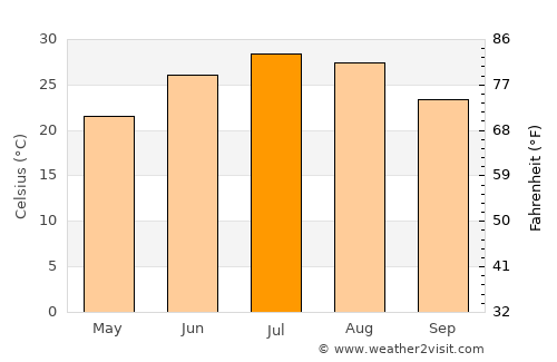 Shīrāz average temperature in July