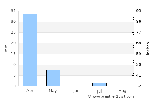 Shīrāz average rain in June