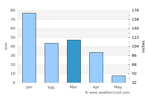 Shīrāz average rain in March