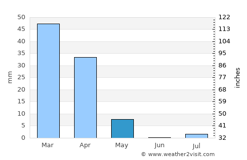 Shīrāz average rain in May